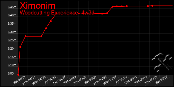Last 31 Days Graph of Ximonim