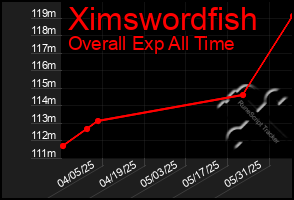 Total Graph of Ximswordfish