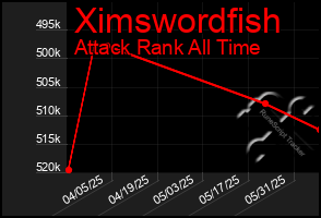 Total Graph of Ximswordfish