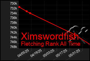 Total Graph of Ximswordfish
