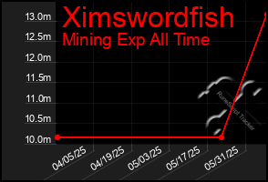 Total Graph of Ximswordfish