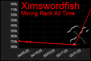 Total Graph of Ximswordfish