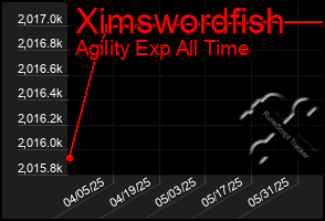 Total Graph of Ximswordfish