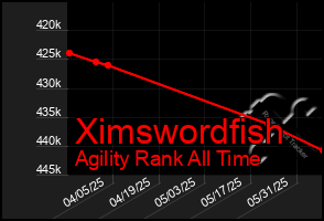 Total Graph of Ximswordfish