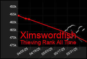 Total Graph of Ximswordfish
