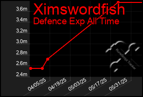 Total Graph of Ximswordfish