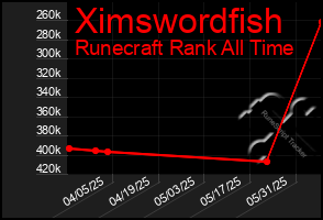 Total Graph of Ximswordfish