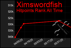 Total Graph of Ximswordfish