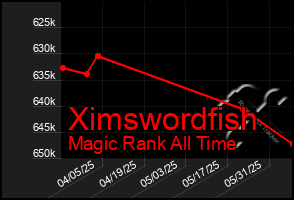 Total Graph of Ximswordfish