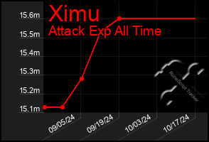 Total Graph of Ximu