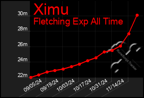 Total Graph of Ximu