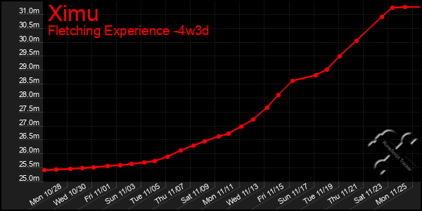 Last 31 Days Graph of Ximu