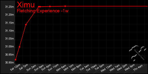 Last 7 Days Graph of Ximu