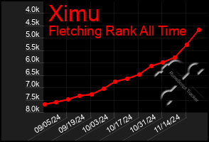 Total Graph of Ximu