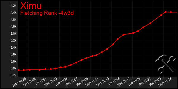 Last 31 Days Graph of Ximu