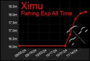 Total Graph of Ximu