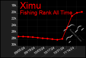 Total Graph of Ximu