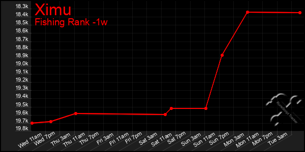 Last 7 Days Graph of Ximu