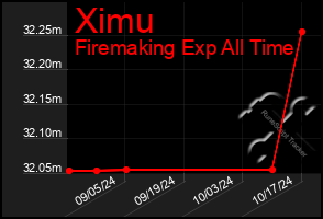 Total Graph of Ximu