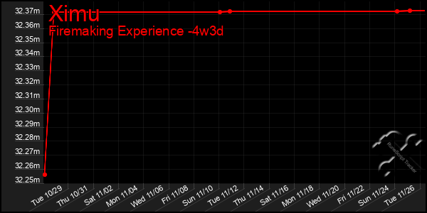 Last 31 Days Graph of Ximu