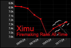 Total Graph of Ximu