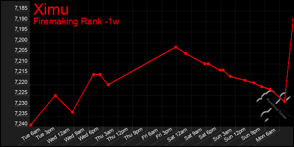 Last 7 Days Graph of Ximu