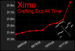 Total Graph of Ximu