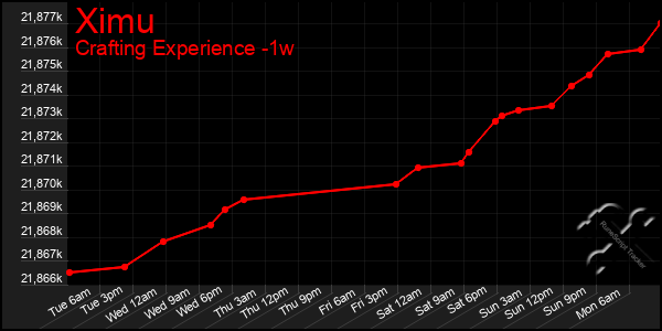 Last 7 Days Graph of Ximu