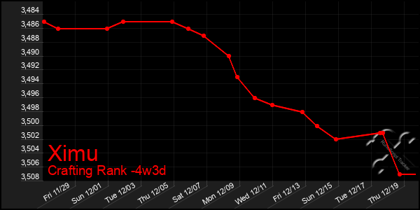 Last 31 Days Graph of Ximu