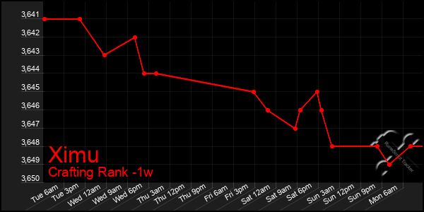 Last 7 Days Graph of Ximu