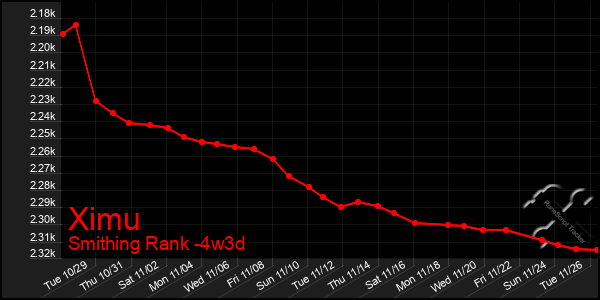 Last 31 Days Graph of Ximu