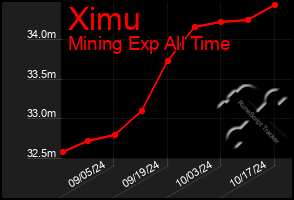 Total Graph of Ximu