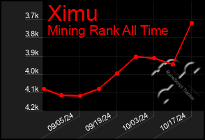 Total Graph of Ximu