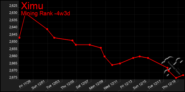 Last 31 Days Graph of Ximu