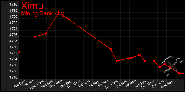 Last 7 Days Graph of Ximu