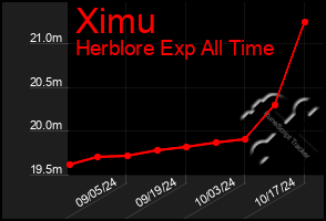 Total Graph of Ximu