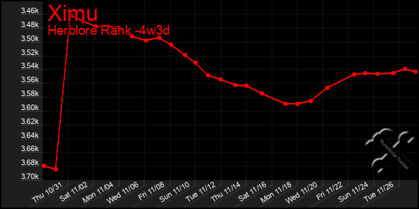 Last 31 Days Graph of Ximu