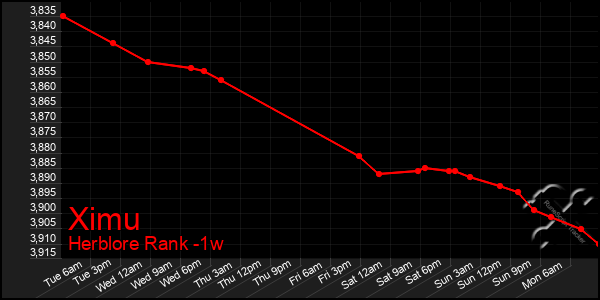 Last 7 Days Graph of Ximu