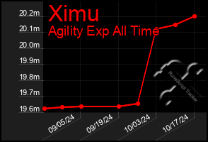 Total Graph of Ximu