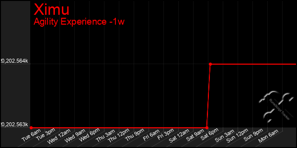 Last 7 Days Graph of Ximu