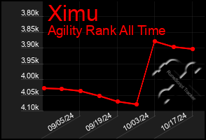 Total Graph of Ximu