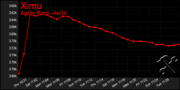 Last 31 Days Graph of Ximu