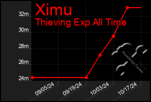 Total Graph of Ximu