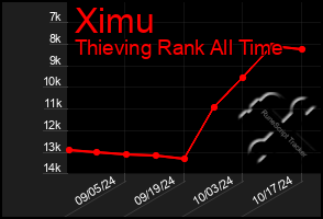 Total Graph of Ximu