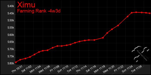 Last 31 Days Graph of Ximu