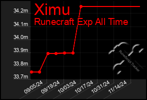 Total Graph of Ximu