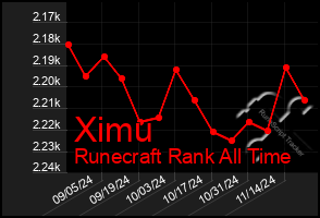 Total Graph of Ximu