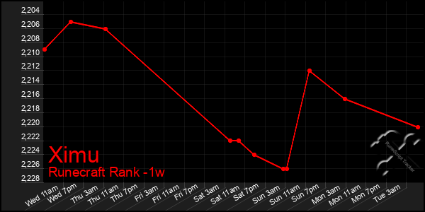 Last 7 Days Graph of Ximu