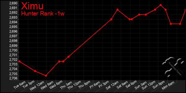 Last 7 Days Graph of Ximu