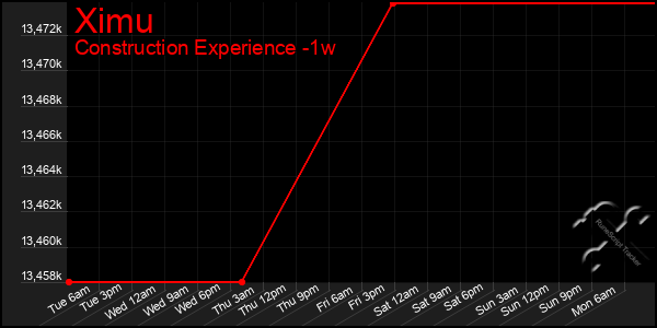 Last 7 Days Graph of Ximu